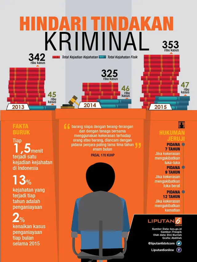Infografis tingkat kriminalitas indonesia