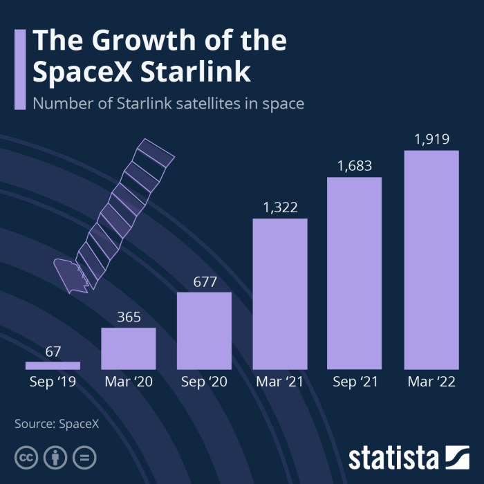 Satellite Internet Technology Evolution in Starlink 2024